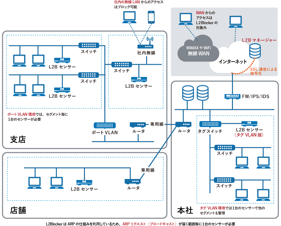 L2Blocker クラウド