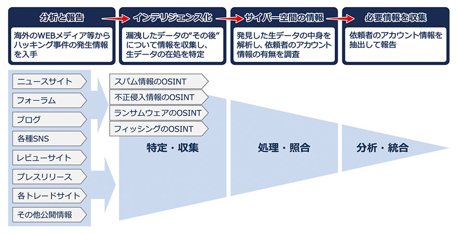 漏洩アカウント被害調査サービスイメージ_04