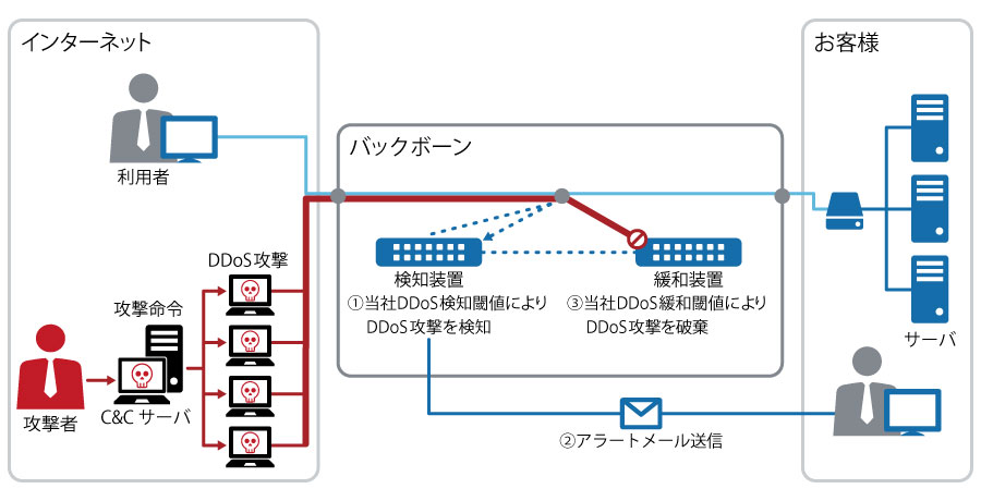 DDoS対策サービス概要_01