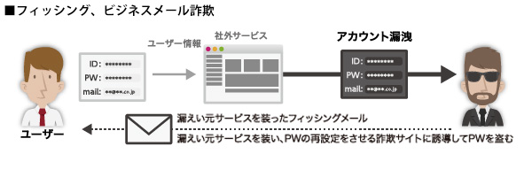 漏洩アカウントの潜在リスク_03