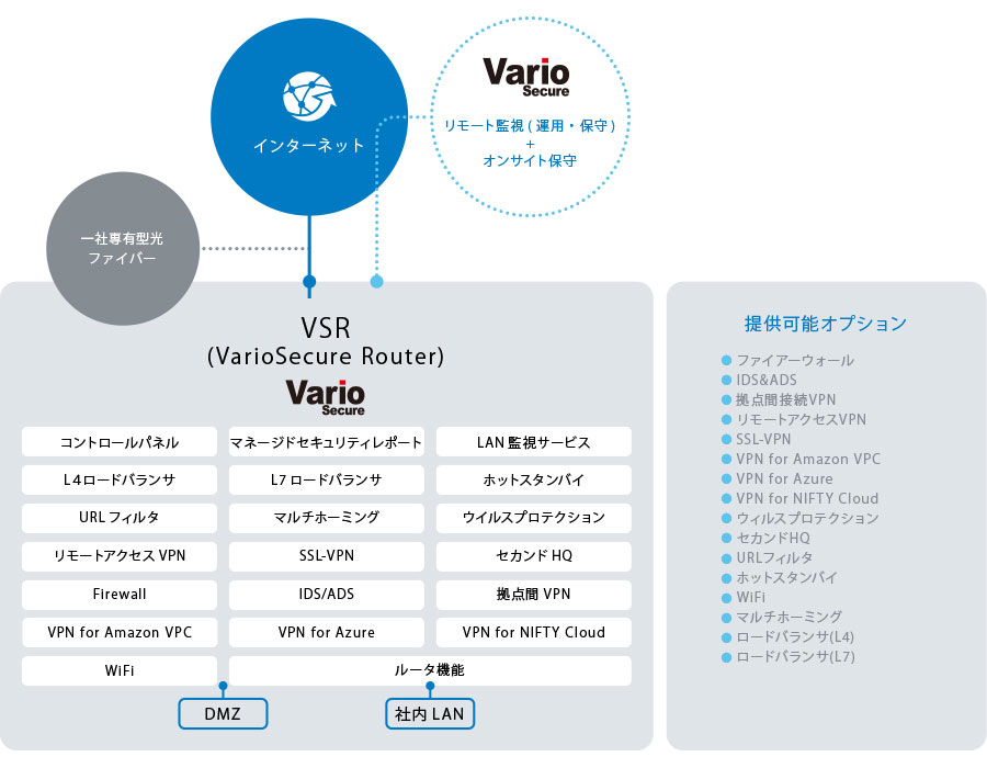 VSRマネージドサービス セキュリティプラン