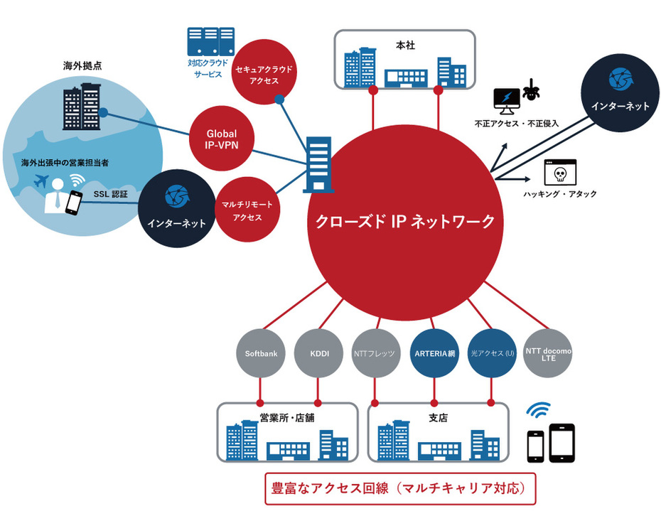 クローズドIPネットワーク