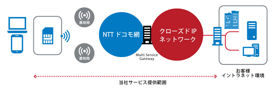 安全に社内環境にアクセスしたい_01