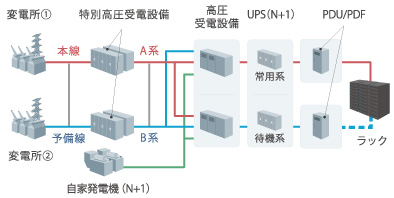 給電ルートの二重化と電源設備の冗長化