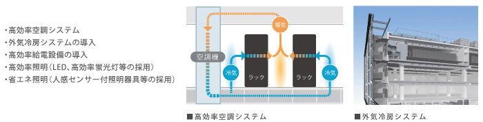 エコロジーな設備で高密度ラックに対応