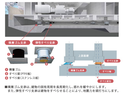 大地震にも耐える免震構造