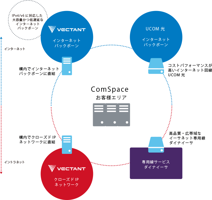 豊富なメニューとネットワークスサービス