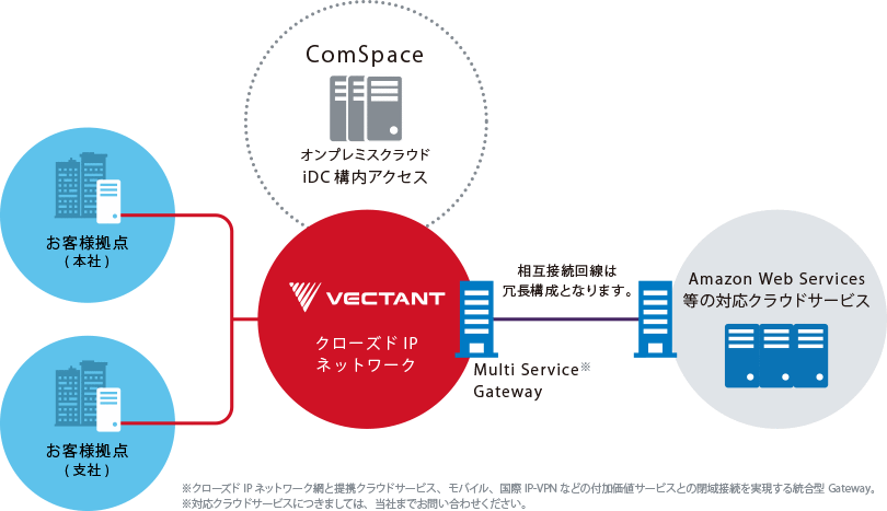 ハイブリッドクラウド