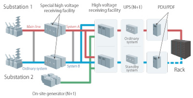 Dual power supply routes and redundant power supply equipment