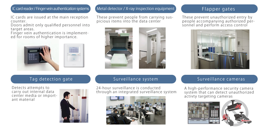 Rigorous security measures with 24-hour, year-round manned surveillance