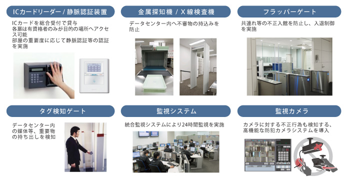 24時間365日の有人監視体制による厳重なセキュリティ対策