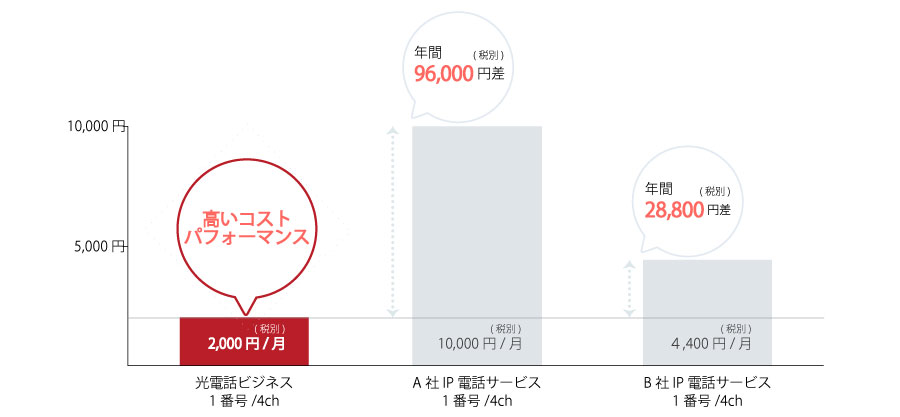 他社IP電話サービスとの月額料金比較（税別）