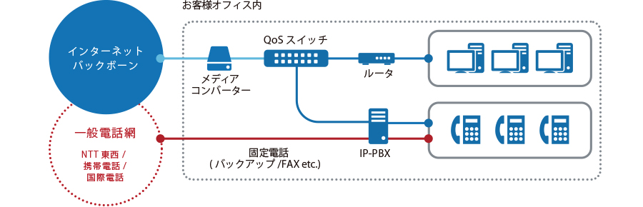 IP-PBX利用