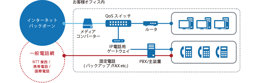 IP電話用ゲートウェイ利用