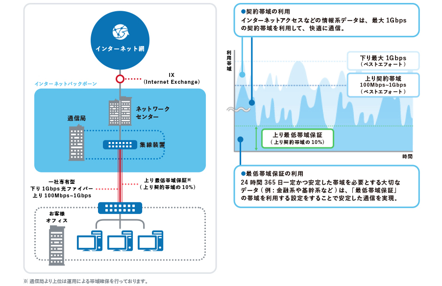 プレミアムギガビットアクセス