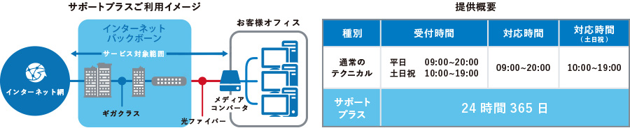 プレミアムギガビットアクセス