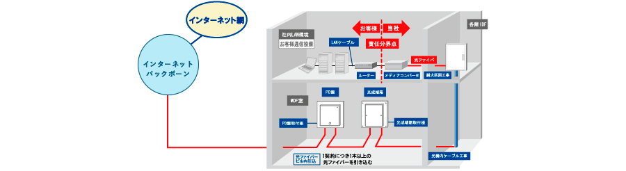 プレミアムギガビットアクセス‗提供形態