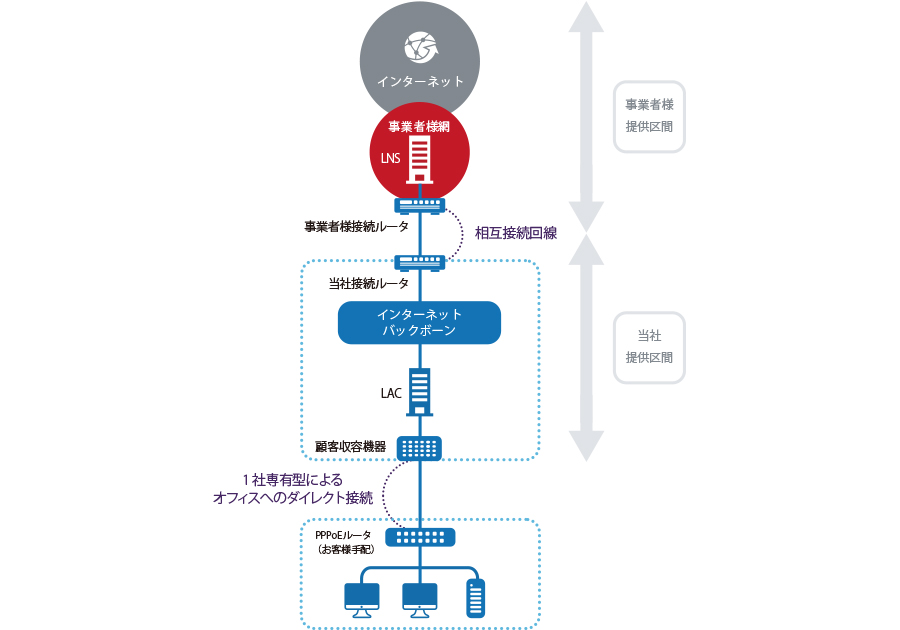 アクセスゲートウェイサービス_接続構成イメージ