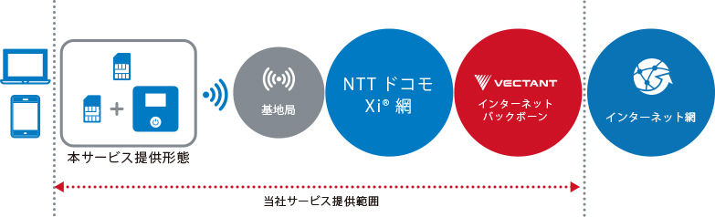 ブロードバンドアクセス LTE(D)_サービスイメージ