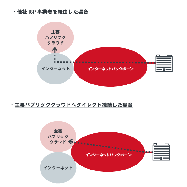 主要クラウドサービスへのダイレクト接続