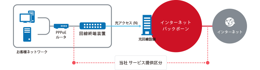 光アクセス（N）