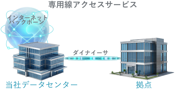 専用線による拠点とインターネットの接続イメージ