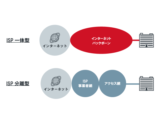 クラウド時代に最適な、安定した通信を実現するネットワーク