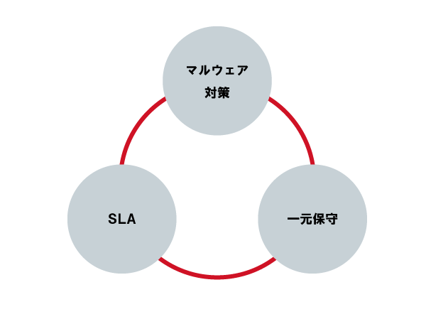 マルウェア対策やSLAなど安心の標準装備