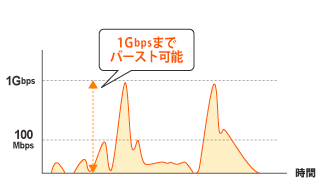 1Gbpsバーストイメージ