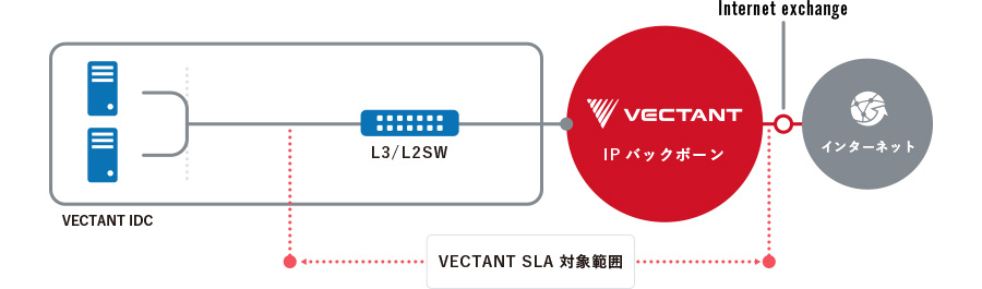 SLA_VECTANT対象範囲