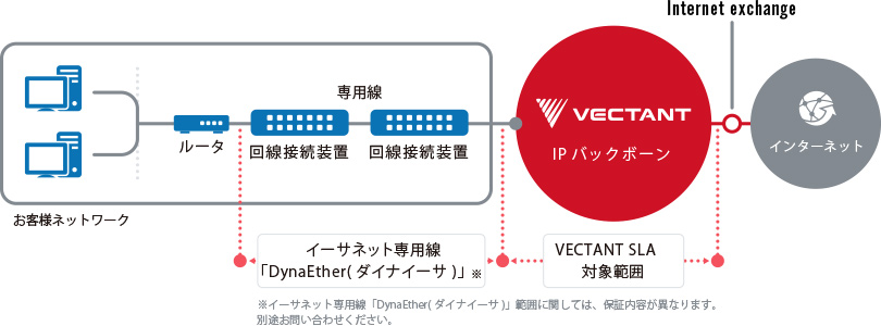 SLA_VECTANT対象範囲