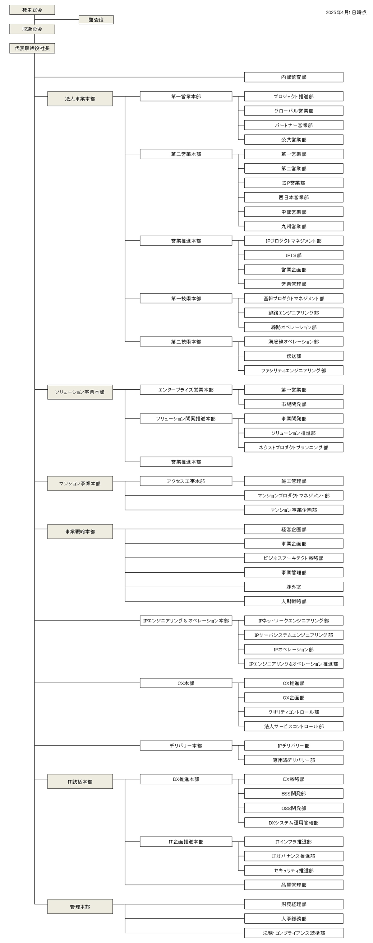 組織図