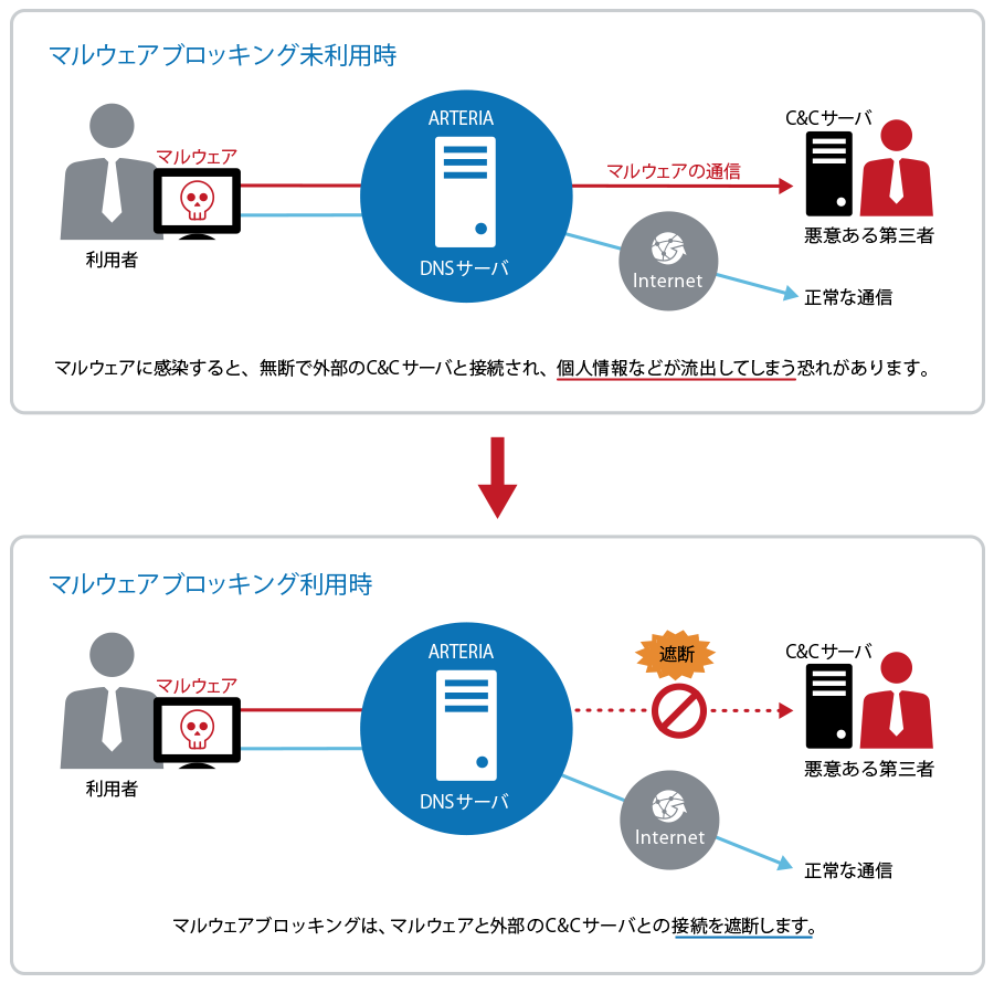 マルウェアブロッキング