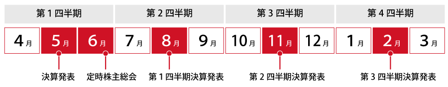 アルテリア・ネットワークス株式会社のIRカレンダー