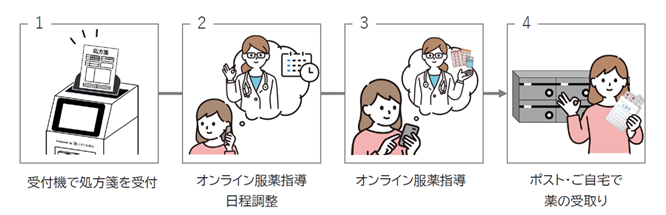 処方箋受付機サービス説明図