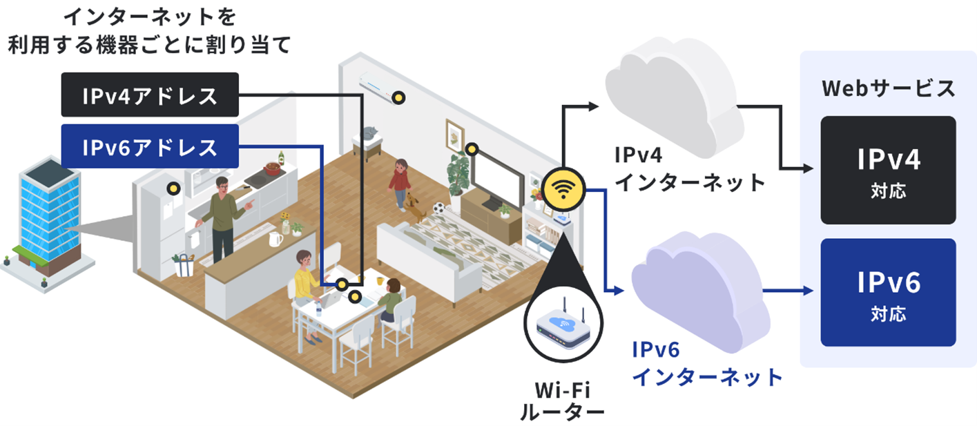 デュアルスタック方式による「IPv6」提供イメージ