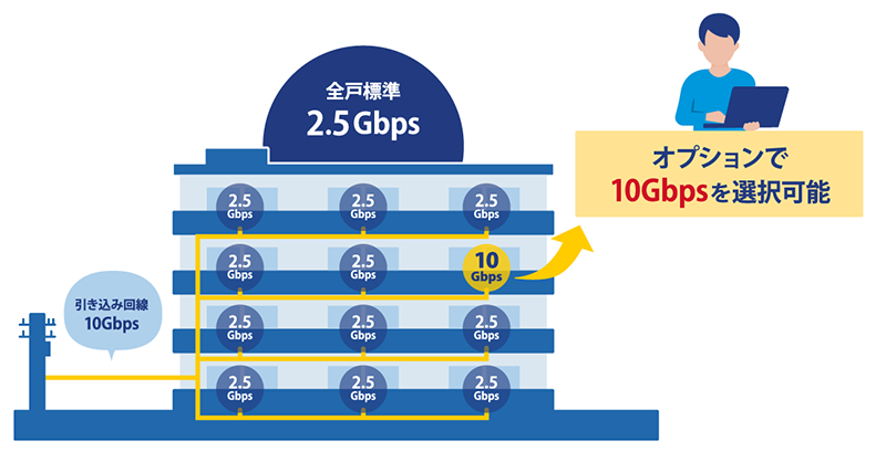 選べる10Gサービスイメージ図