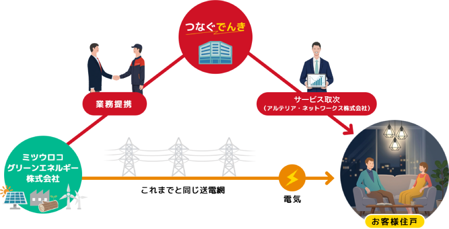 つなぐでんきサービス提供のイメージ図