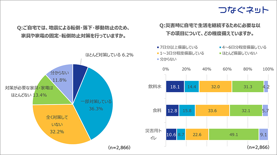 マンション防災に関する意識調査結果グラフ2