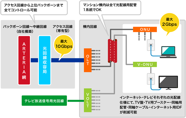 マンション全戸一括 10Gタイプ