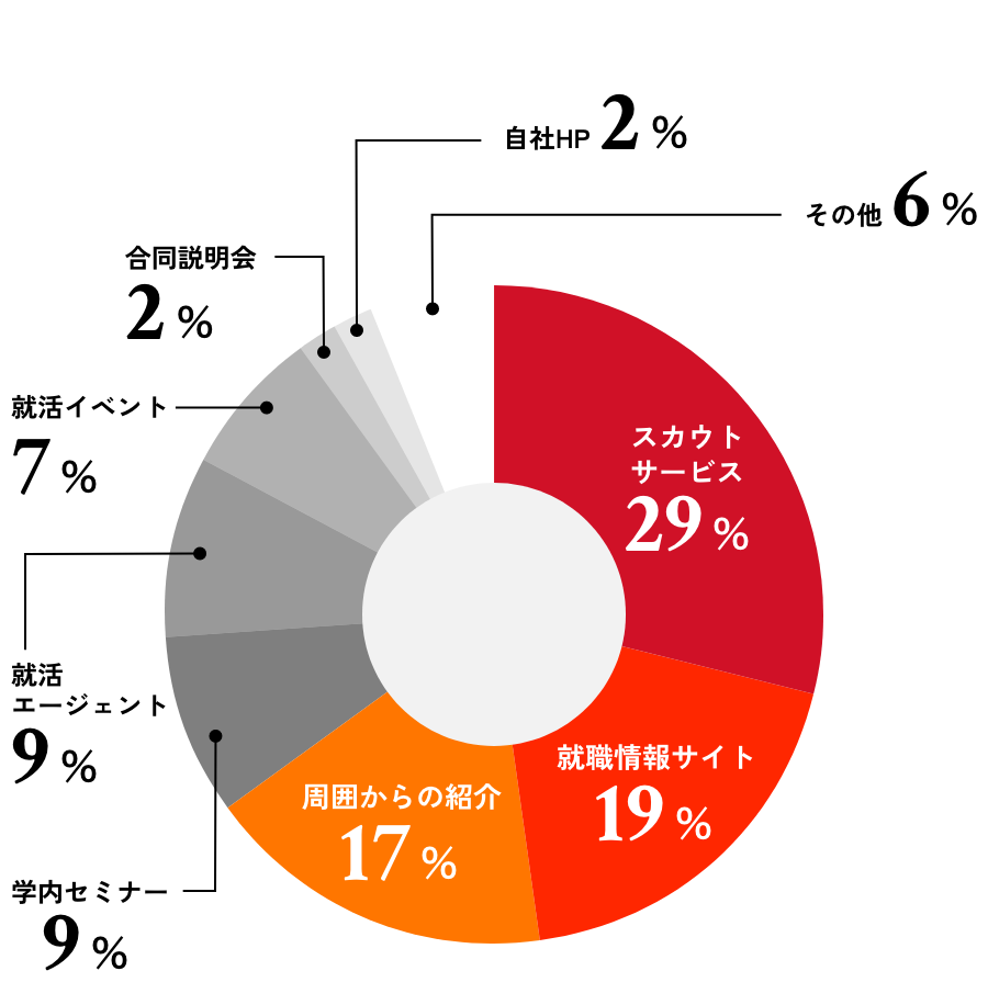 アルテリアを見つけたきっかけは？
