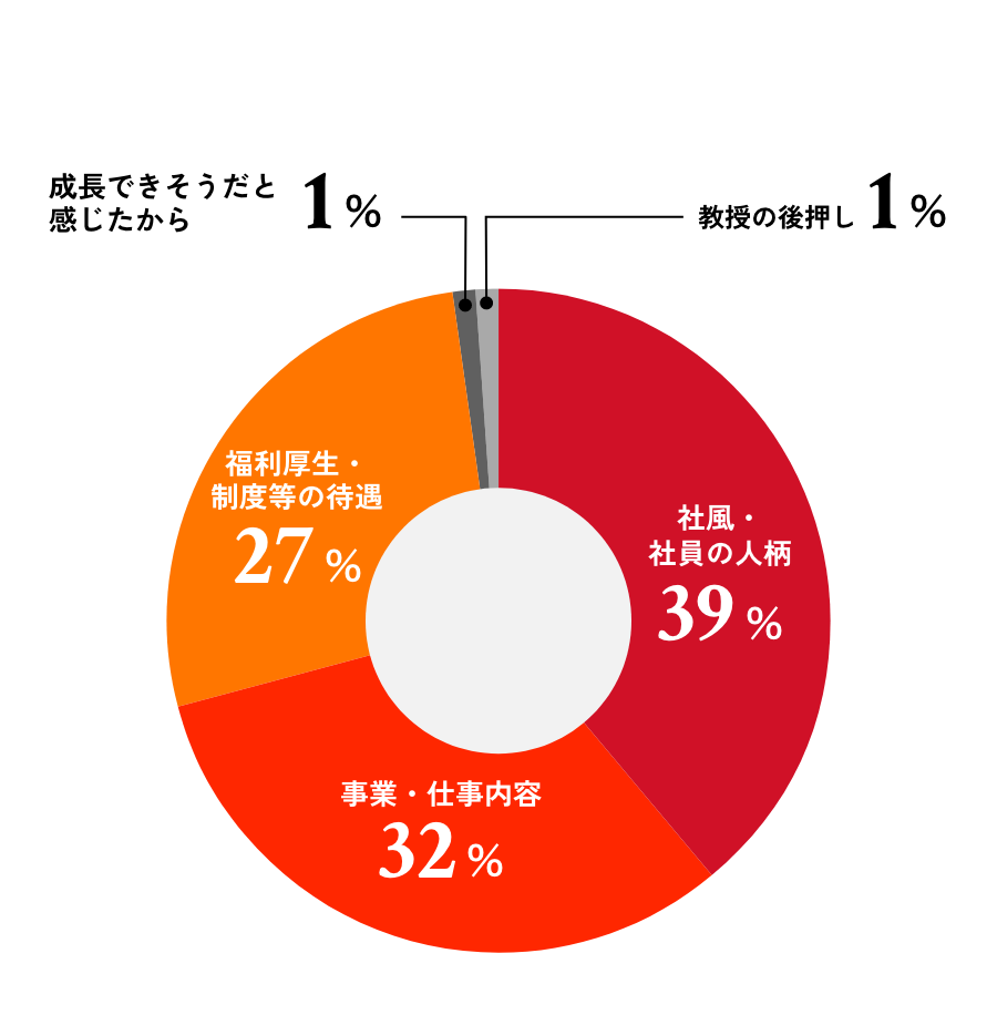 入社の決め手は？