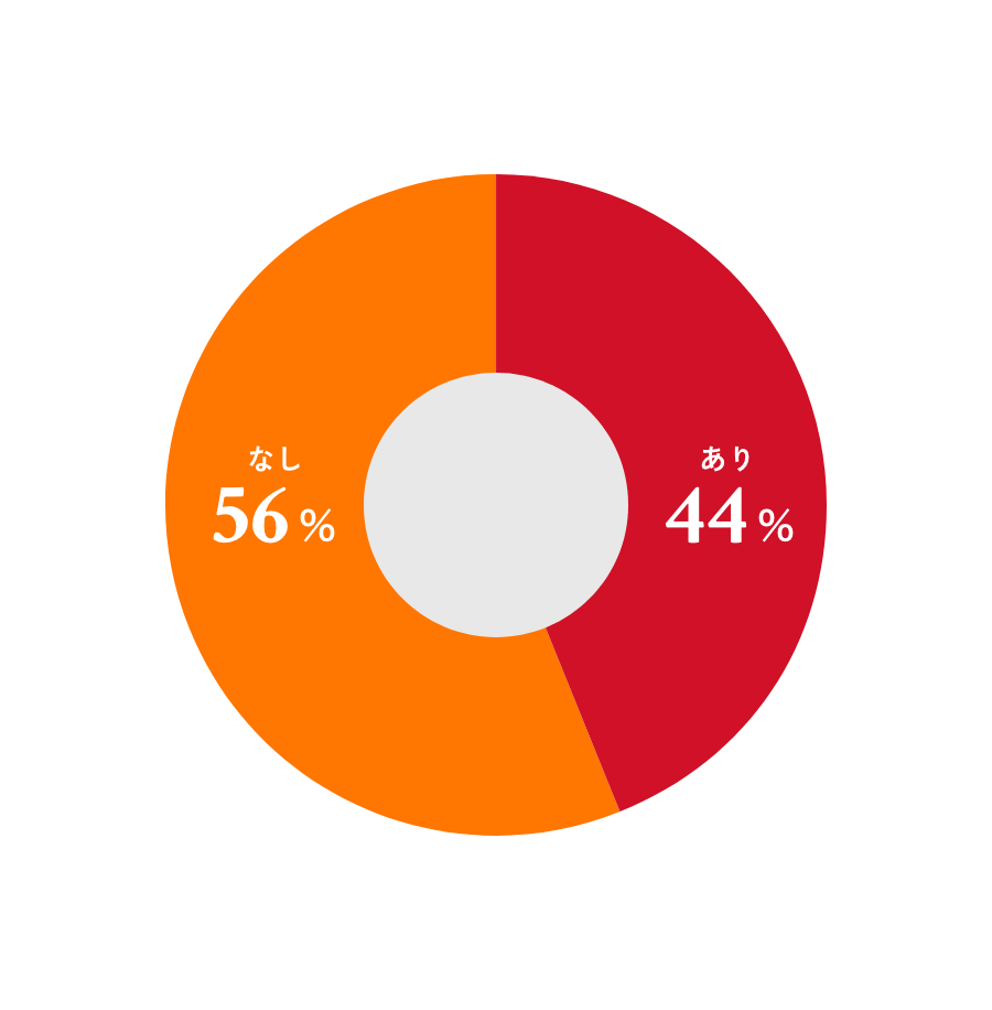 入社前後でギャップはあった？
