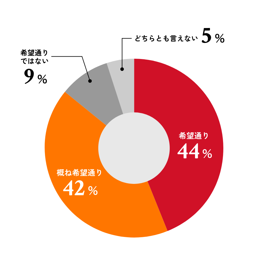 研修時の印象に残っていることは？