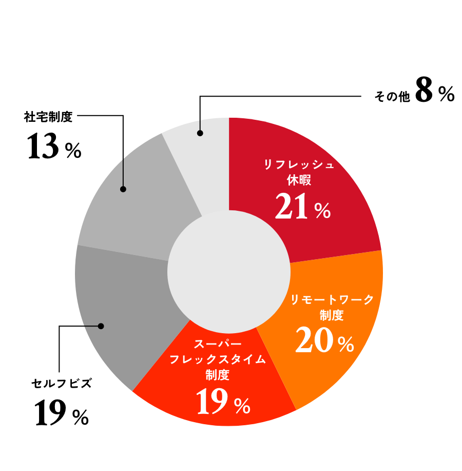 あって良かったと思う制度は？