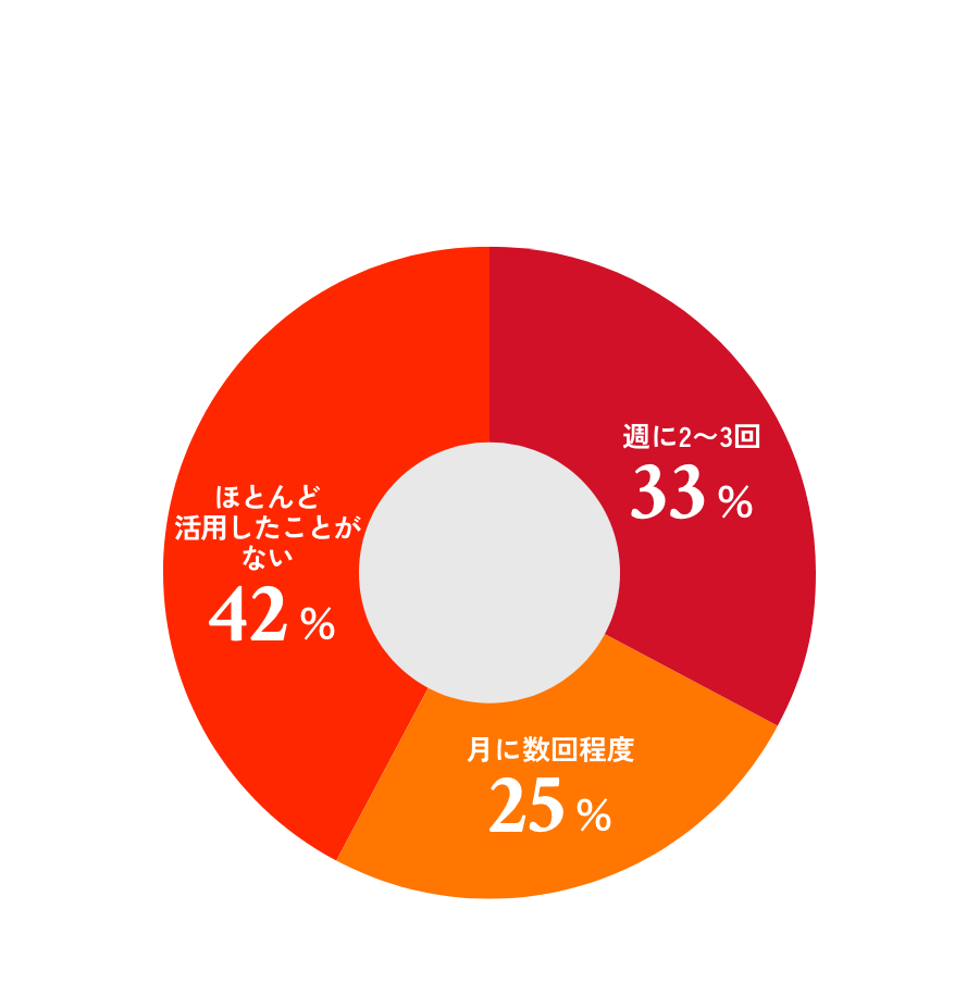 リモートワークはどれくらい活用している？