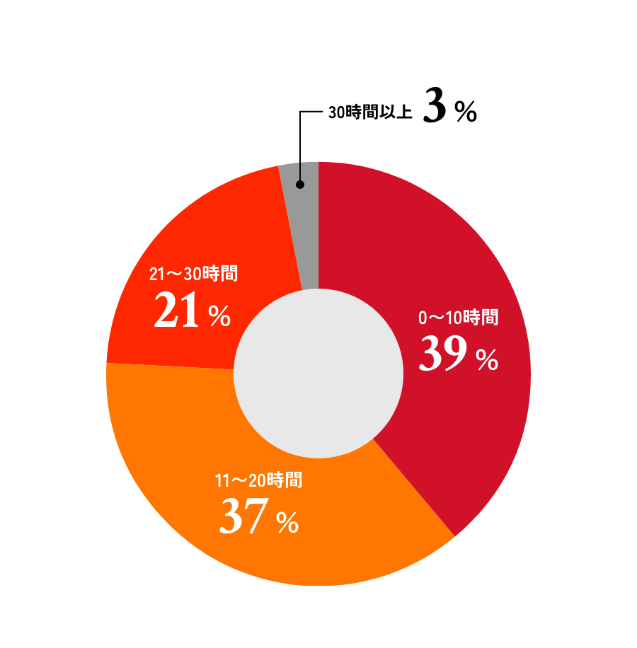 1ヶ月の残業時間は？