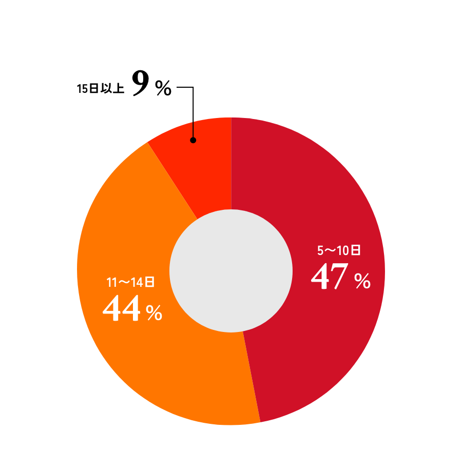 有給は年間何日取得している？